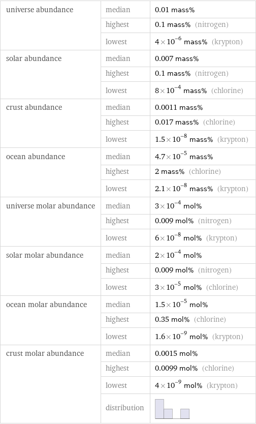 universe abundance | median | 0.01 mass%  | highest | 0.1 mass% (nitrogen)  | lowest | 4×10^-6 mass% (krypton) solar abundance | median | 0.007 mass%  | highest | 0.1 mass% (nitrogen)  | lowest | 8×10^-4 mass% (chlorine) crust abundance | median | 0.0011 mass%  | highest | 0.017 mass% (chlorine)  | lowest | 1.5×10^-8 mass% (krypton) ocean abundance | median | 4.7×10^-5 mass%  | highest | 2 mass% (chlorine)  | lowest | 2.1×10^-8 mass% (krypton) universe molar abundance | median | 3×10^-4 mol%  | highest | 0.009 mol% (nitrogen)  | lowest | 6×10^-8 mol% (krypton) solar molar abundance | median | 2×10^-4 mol%  | highest | 0.009 mol% (nitrogen)  | lowest | 3×10^-5 mol% (chlorine) ocean molar abundance | median | 1.5×10^-5 mol%  | highest | 0.35 mol% (chlorine)  | lowest | 1.6×10^-9 mol% (krypton) crust molar abundance | median | 0.0015 mol%  | highest | 0.0099 mol% (chlorine)  | lowest | 4×10^-9 mol% (krypton)  | distribution | 