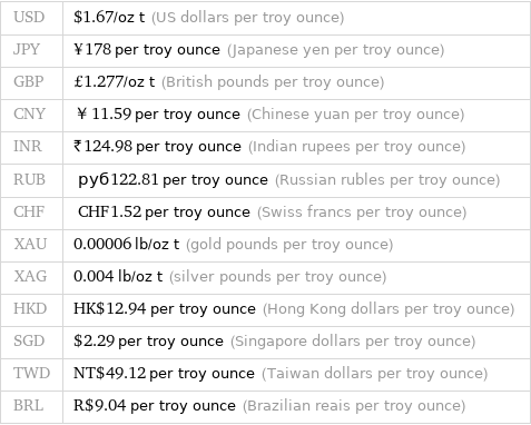 USD | $1.67/oz t (US dollars per troy ounce) JPY | ¥178 per troy ounce (Japanese yen per troy ounce) GBP | £1.277/oz t (British pounds per troy ounce) CNY | ￥11.59 per troy ounce (Chinese yuan per troy ounce) INR | ₹124.98 per troy ounce (Indian rupees per troy ounce) RUB | руб122.81 per troy ounce (Russian rubles per troy ounce) CHF | CHF1.52 per troy ounce (Swiss francs per troy ounce) XAU | 0.00006 lb/oz t (gold pounds per troy ounce) XAG | 0.004 lb/oz t (silver pounds per troy ounce) HKD | HK$12.94 per troy ounce (Hong Kong dollars per troy ounce) SGD | $2.29 per troy ounce (Singapore dollars per troy ounce) TWD | NT$49.12 per troy ounce (Taiwan dollars per troy ounce) BRL | R$9.04 per troy ounce (Brazilian reais per troy ounce)