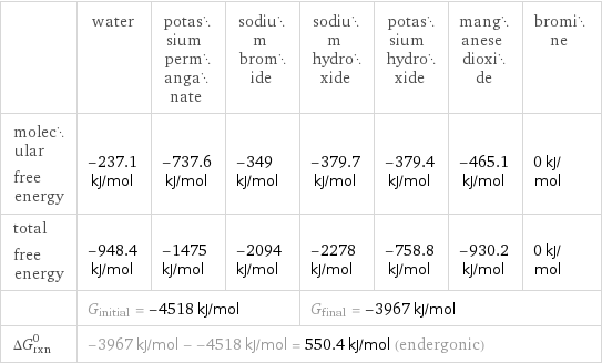  | water | potassium permanganate | sodium bromide | sodium hydroxide | potassium hydroxide | manganese dioxide | bromine molecular free energy | -237.1 kJ/mol | -737.6 kJ/mol | -349 kJ/mol | -379.7 kJ/mol | -379.4 kJ/mol | -465.1 kJ/mol | 0 kJ/mol total free energy | -948.4 kJ/mol | -1475 kJ/mol | -2094 kJ/mol | -2278 kJ/mol | -758.8 kJ/mol | -930.2 kJ/mol | 0 kJ/mol  | G_initial = -4518 kJ/mol | | | G_final = -3967 kJ/mol | | |  ΔG_rxn^0 | -3967 kJ/mol - -4518 kJ/mol = 550.4 kJ/mol (endergonic) | | | | | |  