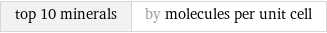 top 10 minerals | by molecules per unit cell