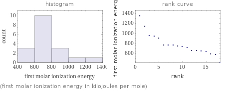   (first molar ionization energy in kilojoules per mole)