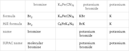  | bromine | K4Fe(CN)6 | potassium bromide | potassium formula | Br_2 | K4Fe(CN)6 | KBr | K Hill formula | Br_2 | C6FeK4N6 | BrK | K name | bromine | | potassium bromide | potassium IUPAC name | molecular bromine | | potassium bromide | potassium