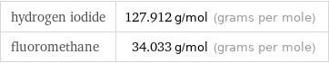 hydrogen iodide | 127.912 g/mol (grams per mole) fluoromethane | 34.033 g/mol (grams per mole)