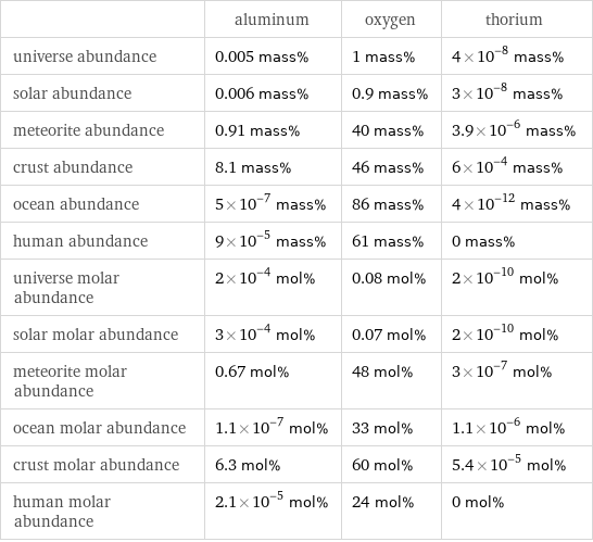  | aluminum | oxygen | thorium universe abundance | 0.005 mass% | 1 mass% | 4×10^-8 mass% solar abundance | 0.006 mass% | 0.9 mass% | 3×10^-8 mass% meteorite abundance | 0.91 mass% | 40 mass% | 3.9×10^-6 mass% crust abundance | 8.1 mass% | 46 mass% | 6×10^-4 mass% ocean abundance | 5×10^-7 mass% | 86 mass% | 4×10^-12 mass% human abundance | 9×10^-5 mass% | 61 mass% | 0 mass% universe molar abundance | 2×10^-4 mol% | 0.08 mol% | 2×10^-10 mol% solar molar abundance | 3×10^-4 mol% | 0.07 mol% | 2×10^-10 mol% meteorite molar abundance | 0.67 mol% | 48 mol% | 3×10^-7 mol% ocean molar abundance | 1.1×10^-7 mol% | 33 mol% | 1.1×10^-6 mol% crust molar abundance | 6.3 mol% | 60 mol% | 5.4×10^-5 mol% human molar abundance | 2.1×10^-5 mol% | 24 mol% | 0 mol%