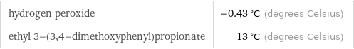 hydrogen peroxide | -0.43 °C (degrees Celsius) ethyl 3-(3, 4-dimethoxyphenyl)propionate | 13 °C (degrees Celsius)