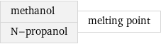 methanol N-propanol | melting point