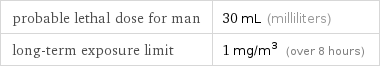 probable lethal dose for man | 30 mL (milliliters) long-term exposure limit | 1 mg/m^3 (over 8 hours)