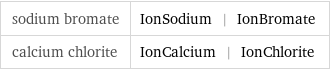 sodium bromate | IonSodium | IonBromate calcium chlorite | IonCalcium | IonChlorite