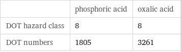  | phosphoric acid | oxalic acid DOT hazard class | 8 | 8 DOT numbers | 1805 | 3261