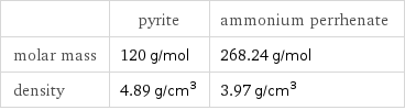  | pyrite | ammonium perrhenate molar mass | 120 g/mol | 268.24 g/mol density | 4.89 g/cm^3 | 3.97 g/cm^3