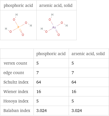   | phosphoric acid | arsenic acid, solid vertex count | 5 | 5 edge count | 7 | 7 Schultz index | 64 | 64 Wiener index | 16 | 16 Hosoya index | 5 | 5 Balaban index | 3.024 | 3.024