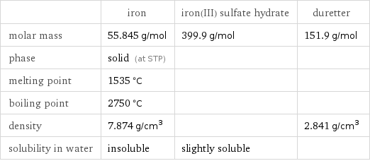  | iron | iron(III) sulfate hydrate | duretter molar mass | 55.845 g/mol | 399.9 g/mol | 151.9 g/mol phase | solid (at STP) | |  melting point | 1535 °C | |  boiling point | 2750 °C | |  density | 7.874 g/cm^3 | | 2.841 g/cm^3 solubility in water | insoluble | slightly soluble | 