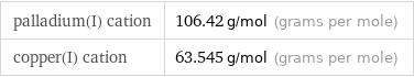 palladium(I) cation | 106.42 g/mol (grams per mole) copper(I) cation | 63.545 g/mol (grams per mole)