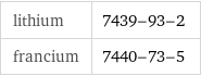 lithium | 7439-93-2 francium | 7440-73-5