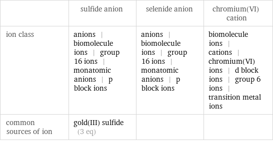  | sulfide anion | selenide anion | chromium(VI) cation ion class | anions | biomolecule ions | group 16 ions | monatomic anions | p block ions | anions | biomolecule ions | group 16 ions | monatomic anions | p block ions | biomolecule ions | cations | chromium(VI) ions | d block ions | group 6 ions | transition metal ions common sources of ion | gold(III) sulfide (3 eq) | | 