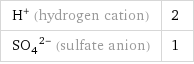 H^+ (hydrogen cation) | 2 (SO_4)^(2-) (sulfate anion) | 1