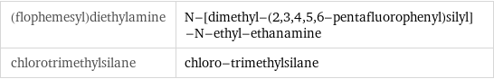 (flophemesyl)diethylamine | N-[dimethyl-(2, 3, 4, 5, 6-pentafluorophenyl)silyl]-N-ethyl-ethanamine chlorotrimethylsilane | chloro-trimethylsilane