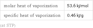 molar heat of vaporization | 53.6 kJ/mol specific heat of vaporization | 0.46 kJ/g (at STP)