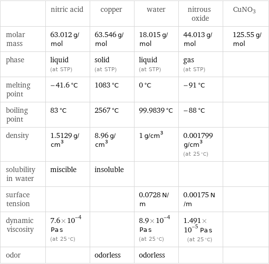  | nitric acid | copper | water | nitrous oxide | CuNO3 molar mass | 63.012 g/mol | 63.546 g/mol | 18.015 g/mol | 44.013 g/mol | 125.55 g/mol phase | liquid (at STP) | solid (at STP) | liquid (at STP) | gas (at STP) |  melting point | -41.6 °C | 1083 °C | 0 °C | -91 °C |  boiling point | 83 °C | 2567 °C | 99.9839 °C | -88 °C |  density | 1.5129 g/cm^3 | 8.96 g/cm^3 | 1 g/cm^3 | 0.001799 g/cm^3 (at 25 °C) |  solubility in water | miscible | insoluble | | |  surface tension | | | 0.0728 N/m | 0.00175 N/m |  dynamic viscosity | 7.6×10^-4 Pa s (at 25 °C) | | 8.9×10^-4 Pa s (at 25 °C) | 1.491×10^-5 Pa s (at 25 °C) |  odor | | odorless | odorless | | 