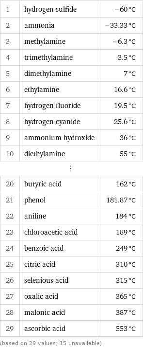 1 | hydrogen sulfide | -60 °C 2 | ammonia | -33.33 °C 3 | methylamine | -6.3 °C 4 | trimethylamine | 3.5 °C 5 | dimethylamine | 7 °C 6 | ethylamine | 16.6 °C 7 | hydrogen fluoride | 19.5 °C 8 | hydrogen cyanide | 25.6 °C 9 | ammonium hydroxide | 36 °C 10 | diethylamine | 55 °C ⋮ | |  20 | butyric acid | 162 °C 21 | phenol | 181.87 °C 22 | aniline | 184 °C 23 | chloroacetic acid | 189 °C 24 | benzoic acid | 249 °C 25 | citric acid | 310 °C 26 | selenious acid | 315 °C 27 | oxalic acid | 365 °C 28 | malonic acid | 387 °C 29 | ascorbic acid | 553 °C (based on 29 values; 15 unavailable)