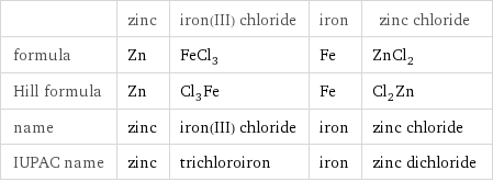  | zinc | iron(III) chloride | iron | zinc chloride formula | Zn | FeCl_3 | Fe | ZnCl_2 Hill formula | Zn | Cl_3Fe | Fe | Cl_2Zn name | zinc | iron(III) chloride | iron | zinc chloride IUPAC name | zinc | trichloroiron | iron | zinc dichloride