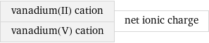 vanadium(II) cation vanadium(V) cation | net ionic charge
