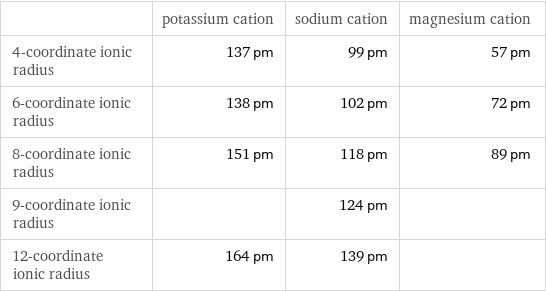  | potassium cation | sodium cation | magnesium cation 4-coordinate ionic radius | 137 pm | 99 pm | 57 pm 6-coordinate ionic radius | 138 pm | 102 pm | 72 pm 8-coordinate ionic radius | 151 pm | 118 pm | 89 pm 9-coordinate ionic radius | | 124 pm |  12-coordinate ionic radius | 164 pm | 139 pm | 