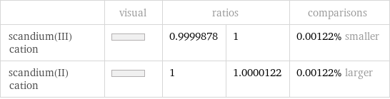  | visual | ratios | | comparisons scandium(III) cation | | 0.9999878 | 1 | 0.00122% smaller scandium(II) cation | | 1 | 1.0000122 | 0.00122% larger