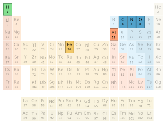 Periodic table location