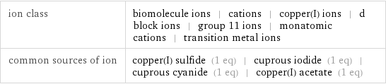 ion class | biomolecule ions | cations | copper(I) ions | d block ions | group 11 ions | monatomic cations | transition metal ions common sources of ion | copper(I) sulfide (1 eq) | cuprous iodide (1 eq) | cuprous cyanide (1 eq) | copper(I) acetate (1 eq)