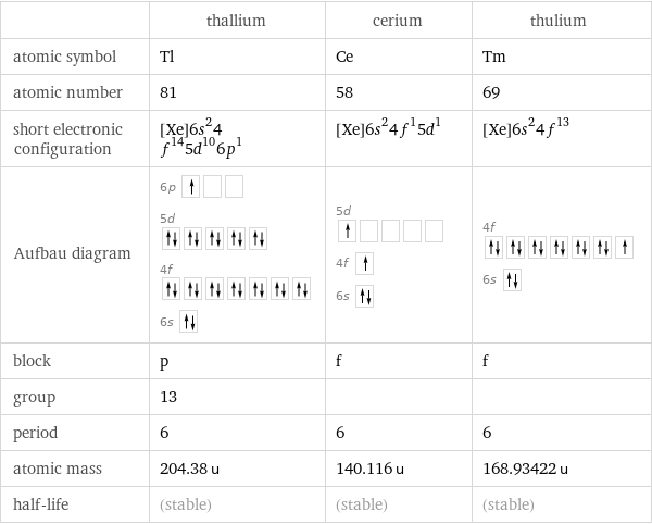  | thallium | cerium | thulium atomic symbol | Tl | Ce | Tm atomic number | 81 | 58 | 69 short electronic configuration | [Xe]6s^24f^145d^106p^1 | [Xe]6s^24f^15d^1 | [Xe]6s^24f^13 Aufbau diagram | 6p  5d  4f  6s | 5d  4f  6s | 4f  6s  block | p | f | f group | 13 | |  period | 6 | 6 | 6 atomic mass | 204.38 u | 140.116 u | 168.93422 u half-life | (stable) | (stable) | (stable)