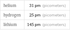 helium | 31 pm (picometers) hydrogen | 25 pm (picometers) lithium | 145 pm (picometers)