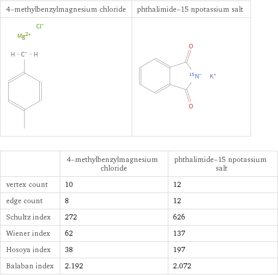   | 4-methylbenzylmagnesium chloride | phthalimide-15 npotassium salt vertex count | 10 | 12 edge count | 8 | 12 Schultz index | 272 | 626 Wiener index | 62 | 137 Hosoya index | 38 | 197 Balaban index | 2.192 | 2.072