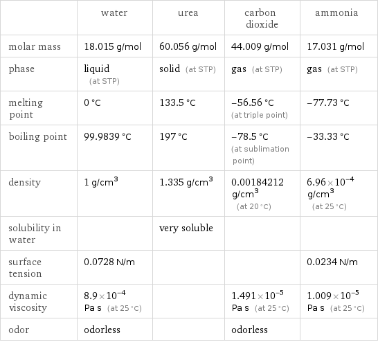  | water | urea | carbon dioxide | ammonia molar mass | 18.015 g/mol | 60.056 g/mol | 44.009 g/mol | 17.031 g/mol phase | liquid (at STP) | solid (at STP) | gas (at STP) | gas (at STP) melting point | 0 °C | 133.5 °C | -56.56 °C (at triple point) | -77.73 °C boiling point | 99.9839 °C | 197 °C | -78.5 °C (at sublimation point) | -33.33 °C density | 1 g/cm^3 | 1.335 g/cm^3 | 0.00184212 g/cm^3 (at 20 °C) | 6.96×10^-4 g/cm^3 (at 25 °C) solubility in water | | very soluble | |  surface tension | 0.0728 N/m | | | 0.0234 N/m dynamic viscosity | 8.9×10^-4 Pa s (at 25 °C) | | 1.491×10^-5 Pa s (at 25 °C) | 1.009×10^-5 Pa s (at 25 °C) odor | odorless | | odorless | 