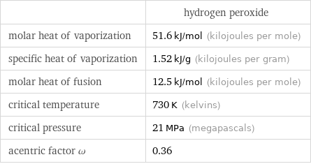  | hydrogen peroxide molar heat of vaporization | 51.6 kJ/mol (kilojoules per mole) specific heat of vaporization | 1.52 kJ/g (kilojoules per gram) molar heat of fusion | 12.5 kJ/mol (kilojoules per mole) critical temperature | 730 K (kelvins) critical pressure | 21 MPa (megapascals) acentric factor ω | 0.36