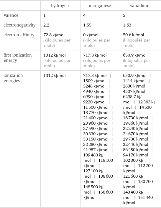  | hydrogen | manganese | vanadium valence | 1 | 4 | 5 electronegativity | 2.2 | 1.55 | 1.63 electron affinity | 72.8 kJ/mol (kilojoules per mole) | 0 kJ/mol (kilojoules per mole) | 50.6 kJ/mol (kilojoules per mole) first ionization energy | 1312 kJ/mol (kilojoules per mole) | 717.3 kJ/mol (kilojoules per mole) | 650.9 kJ/mol (kilojoules per mole) ionization energies | 1312 kJ/mol | 717.3 kJ/mol | 1509 kJ/mol | 3248 kJ/mol | 4940 kJ/mol | 6990 kJ/mol | 9220 kJ/mol | 11500 kJ/mol | 18770 kJ/mol | 21400 kJ/mol | 23960 kJ/mol | 27590 kJ/mol | 30330 kJ/mol | 33150 kJ/mol | 38880 kJ/mol | 41987 kJ/mol | 109480 kJ/mol | 118100 kJ/mol | 127100 kJ/mol | 138600 kJ/mol | 148500 kJ/mol | 158600 kJ/mol | 650.9 kJ/mol | 1414 kJ/mol | 2830 kJ/mol | 4507 kJ/mol | 6298.7 kJ/mol | 12363 kJ/mol | 14530 kJ/mol | 16730 kJ/mol | 19860 kJ/mol | 22240 kJ/mol | 24670 kJ/mol | 29730 kJ/mol | 32446 kJ/mol | 86450 kJ/mol | 94170 kJ/mol | 102300 kJ/mol | 112700 kJ/mol | 121600 kJ/mol | 130700 kJ/mol | 143400 kJ/mol | 151440 kJ/mol