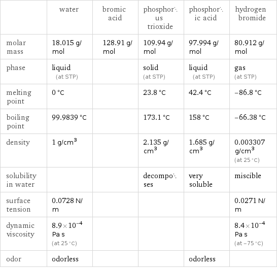  | water | bromic acid | phosphorus trioxide | phosphoric acid | hydrogen bromide molar mass | 18.015 g/mol | 128.91 g/mol | 109.94 g/mol | 97.994 g/mol | 80.912 g/mol phase | liquid (at STP) | | solid (at STP) | liquid (at STP) | gas (at STP) melting point | 0 °C | | 23.8 °C | 42.4 °C | -86.8 °C boiling point | 99.9839 °C | | 173.1 °C | 158 °C | -66.38 °C density | 1 g/cm^3 | | 2.135 g/cm^3 | 1.685 g/cm^3 | 0.003307 g/cm^3 (at 25 °C) solubility in water | | | decomposes | very soluble | miscible surface tension | 0.0728 N/m | | | | 0.0271 N/m dynamic viscosity | 8.9×10^-4 Pa s (at 25 °C) | | | | 8.4×10^-4 Pa s (at -75 °C) odor | odorless | | | odorless | 