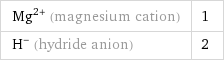 Mg^(2+) (magnesium cation) | 1 H^- (hydride anion) | 2