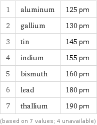 1 | aluminum | 125 pm 2 | gallium | 130 pm 3 | tin | 145 pm 4 | indium | 155 pm 5 | bismuth | 160 pm 6 | lead | 180 pm 7 | thallium | 190 pm (based on 7 values; 4 unavailable)