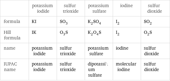  | potassium iodide | sulfur trioxide | potassium sulfate | iodine | sulfur dioxide formula | KI | SO_3 | K_2SO_4 | I_2 | SO_2 Hill formula | IK | O_3S | K_2O_4S | I_2 | O_2S name | potassium iodide | sulfur trioxide | potassium sulfate | iodine | sulfur dioxide IUPAC name | potassium iodide | sulfur trioxide | dipotassium sulfate | molecular iodine | sulfur dioxide