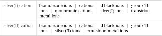 silver(I) cation | biomolecule ions | cations | d block ions | group 11 ions | monatomic cations | silver(I) ions | transition metal ions silver(II) cation | biomolecule ions | cations | d block ions | group 11 ions | silver(II) ions | transition metal ions