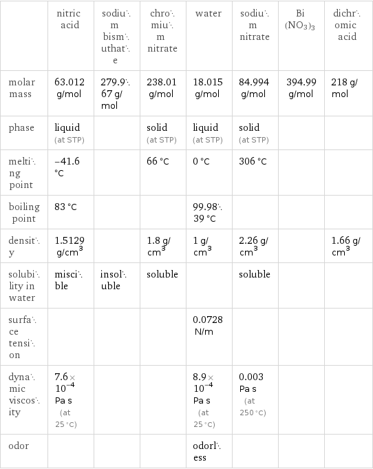  | nitric acid | sodium bismuthate | chromium nitrate | water | sodium nitrate | Bi(NO3)3 | dichromic acid molar mass | 63.012 g/mol | 279.967 g/mol | 238.01 g/mol | 18.015 g/mol | 84.994 g/mol | 394.99 g/mol | 218 g/mol phase | liquid (at STP) | | solid (at STP) | liquid (at STP) | solid (at STP) | |  melting point | -41.6 °C | | 66 °C | 0 °C | 306 °C | |  boiling point | 83 °C | | | 99.9839 °C | | |  density | 1.5129 g/cm^3 | | 1.8 g/cm^3 | 1 g/cm^3 | 2.26 g/cm^3 | | 1.66 g/cm^3 solubility in water | miscible | insoluble | soluble | | soluble | |  surface tension | | | | 0.0728 N/m | | |  dynamic viscosity | 7.6×10^-4 Pa s (at 25 °C) | | | 8.9×10^-4 Pa s (at 25 °C) | 0.003 Pa s (at 250 °C) | |  odor | | | | odorless | | | 