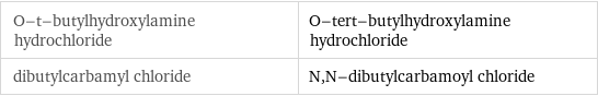 O-t-butylhydroxylamine hydrochloride | O-tert-butylhydroxylamine hydrochloride dibutylcarbamyl chloride | N, N-dibutylcarbamoyl chloride