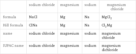  | sodium chloride | magnesium | sodium | magnesium chloride formula | NaCl | Mg | Na | MgCl_2 Hill formula | ClNa | Mg | Na | Cl_2Mg name | sodium chloride | magnesium | sodium | magnesium chloride IUPAC name | sodium chloride | magnesium | sodium | magnesium dichloride