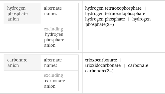 hydrogen phosphate anion | alternate names  | excluding hydrogen phosphate anion | hydrogen tetraoxophosphate | hydrogen tetraoxidophosphate | hydrogen phosphate | hydrogen phosphate(2-) carbonate anion | alternate names  | excluding carbonate anion | trioxocarbonate | trioxidocarbonate | carbonate | carbonate(2-)