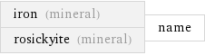 iron (mineral) rosickyite (mineral) | name