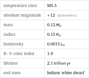 temperature class | M5.5 absolute magnitude | +12 (bolometric) mass | 0.12 M_☉ radius | 0.15 R_☉ luminosity | 0.0015 L_☉ B-V color index | 1.9 lifetime | 2.1 trillion yr end state | helium white dwarf