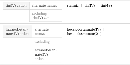 tin(IV) cation | alternate names  | excluding tin(IV) cation | stannic | tin(IV) | tin(4+) hexaiodostannate(IV) anion | alternate names  | excluding hexaiodostannate(IV) anion | hexaiodostannate(IV) | hexaiodostannate(2-)