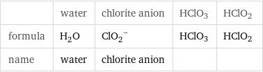  | water | chlorite anion | HClO3 | HClO2 formula | H_2O | (ClO_2)^- | HClO3 | HClO2 name | water | chlorite anion | | 