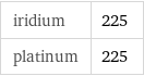 iridium | 225 platinum | 225